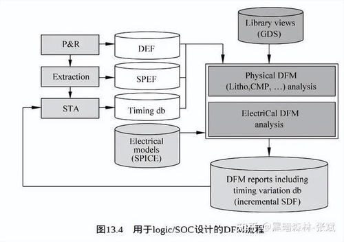 集成電路制造工藝、可制造性設計與軟件開發 推動現代芯片產業的三駕馬車