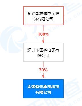 紫光國微在無錫設立集電科技公司，深化集成電路設計與軟件開發布局