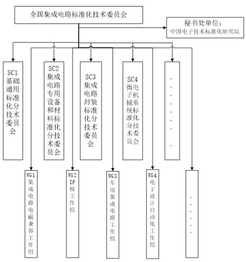 工信部公示全國集成電路標(biāo)準(zhǔn)化技術(shù)委員會籌建方案，聚焦集成電路設(shè)計(jì)領(lǐng)域標(biāo)準(zhǔn)建設(shè)